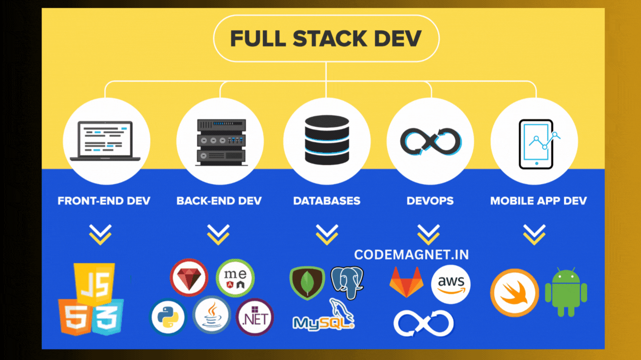 Who Are Full Stack Developers & What are the Skills they Need ?