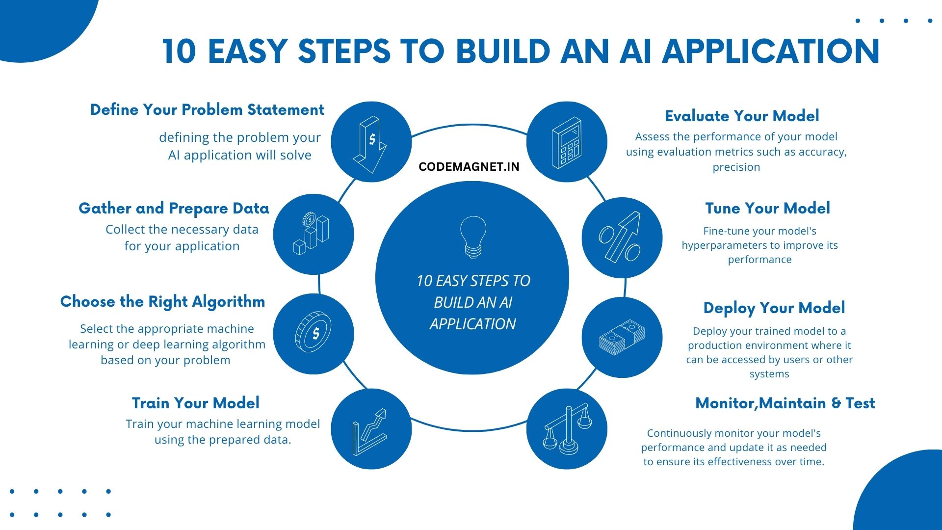 10 Easy Steps to Build an AI Application